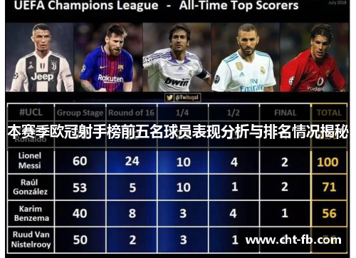 本赛季欧冠射手榜前五名球员表现分析与排名情况揭秘